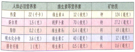 卷心菜的功效作用能抗炎殺菌