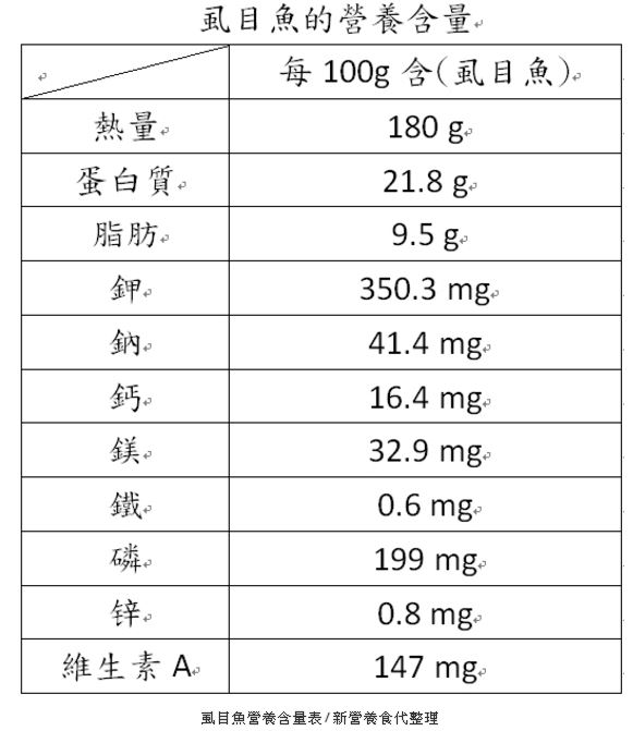 虱目魚怎么做?營養(yǎng)醫(yī)師來揭秘