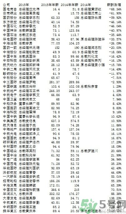 央企老總薪酬排行榜是怎樣的？央企的最低薪酬是多少？