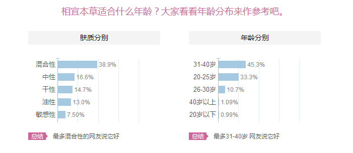 相宜本草適合十八歲皮膚用嗎？相宜本草適合什么年齡的人用？