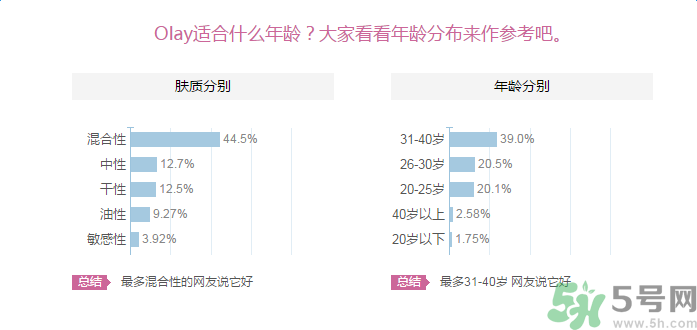 Olay輕透隔離防曬乳液適合什么年齡使用？