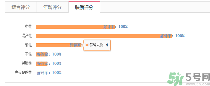 蘭芝臻白凈透修護(hù)精華露適合什么膚質(zhì)？敏感膚質(zhì)可以用蘭芝臻白凈透修護(hù)精華露嗎？