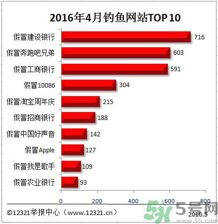 釣魚網站排名建設銀行成榜首 釣魚網站最新排名有哪些？