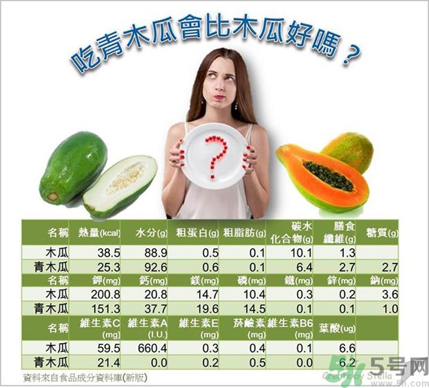 咳嗽能吃木瓜嗎？咳嗽吃木瓜好不好？