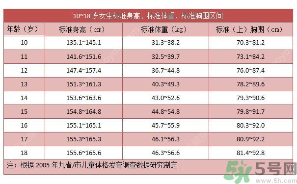 14歲女孩身高149cm正常嗎？14歲女孩身高標(biāo)準(zhǔn)是多少？