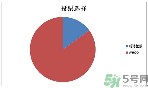 whoo后和雅詩(shī)蘭黛哪個(gè)好？后和雅詩(shī)蘭黛哪個(gè)好用？