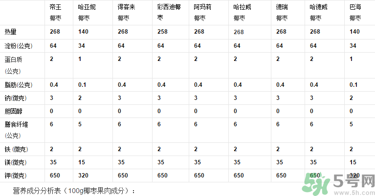 椰棗怎么吃？椰棗的功效與作用