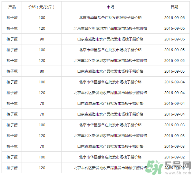 梭子蟹多少錢一斤？梭子蟹多少錢一只？