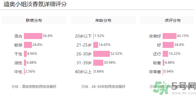 全新迪奧小姐淡香氛多少錢？全新迪奧小姐淡香氛專柜價(jià)格