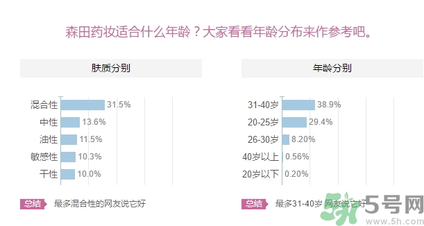 森田藥妝面膜適合什么年齡？森田藥妝適合什么年齡？