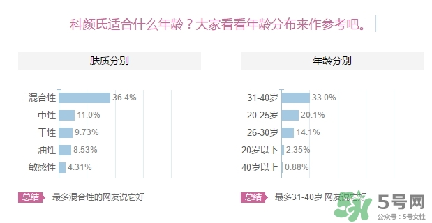 科顏氏適合什么膚質(zhì)？科顏氏適合油性肌膚皮膚痘痘肌膚嗎？