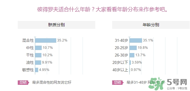 彼得羅夫適合什么年齡？彼得羅夫適合年齡