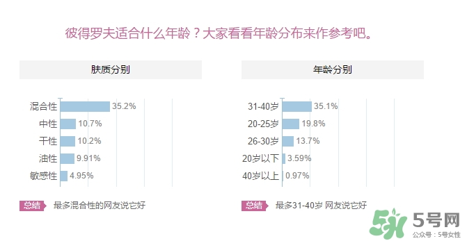 彼得羅夫適合什么膚質(zhì)？彼得羅夫適合敏感肌嗎？