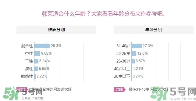 韓束適合什么年齡？韓束適合什么年齡段的人使用？