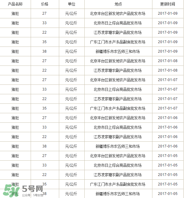 豬肚多少錢一斤？豬肚多少錢一個(gè)？