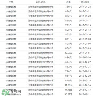 冰糖橙價(jià)格多少錢一斤？冰糖橙多少錢一斤2017？