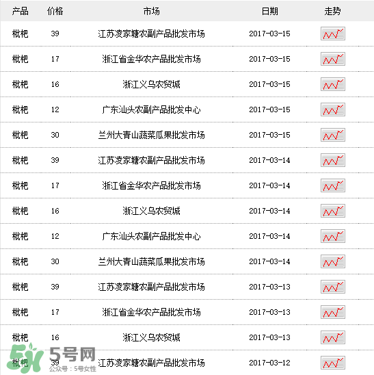 枇杷多少錢一斤？2017年枇杷多少錢一斤？