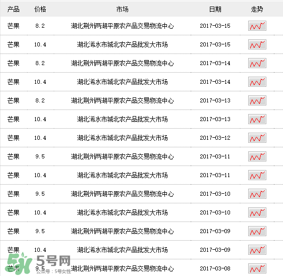 芒果多少錢一斤？芒果多少錢一斤2017？