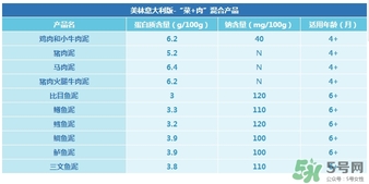 美林鱈魚泥含鹽嗎？美林鱈魚泥含不含鹽？