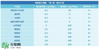 美林肉泥含鹽嗎？美林肉泥含不含鹽？