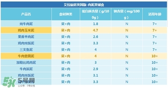 艾拉廚房肉泥怎么樣？艾拉廚房肉泥好不好？