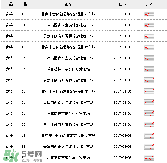 香椿多少錢一斤？香椿芽多少錢一斤2017？