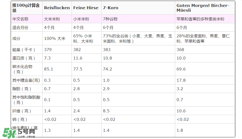 喜寶米粉成分如何？喜寶米粉成分表