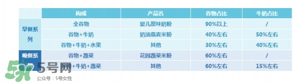 亨氏米粉怎么分段？亨氏米粉分幾段？