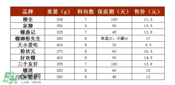 螺絲粉好吃嗎？螺絲粉哪個(gè)牌子好吃