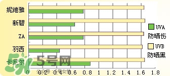 曼秀雷敦新碧防曬霜哪款好用？新碧防曬霜價格表