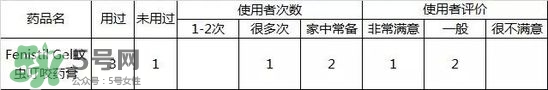 Fenistil Gel蚊蟲叮咬藥膏好用嗎？Fenistil Gel蚊蟲叮咬藥膏有效果嗎？