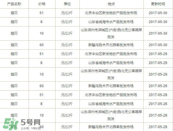 扇貝多少錢一斤？扇貝多少錢一斤2017？