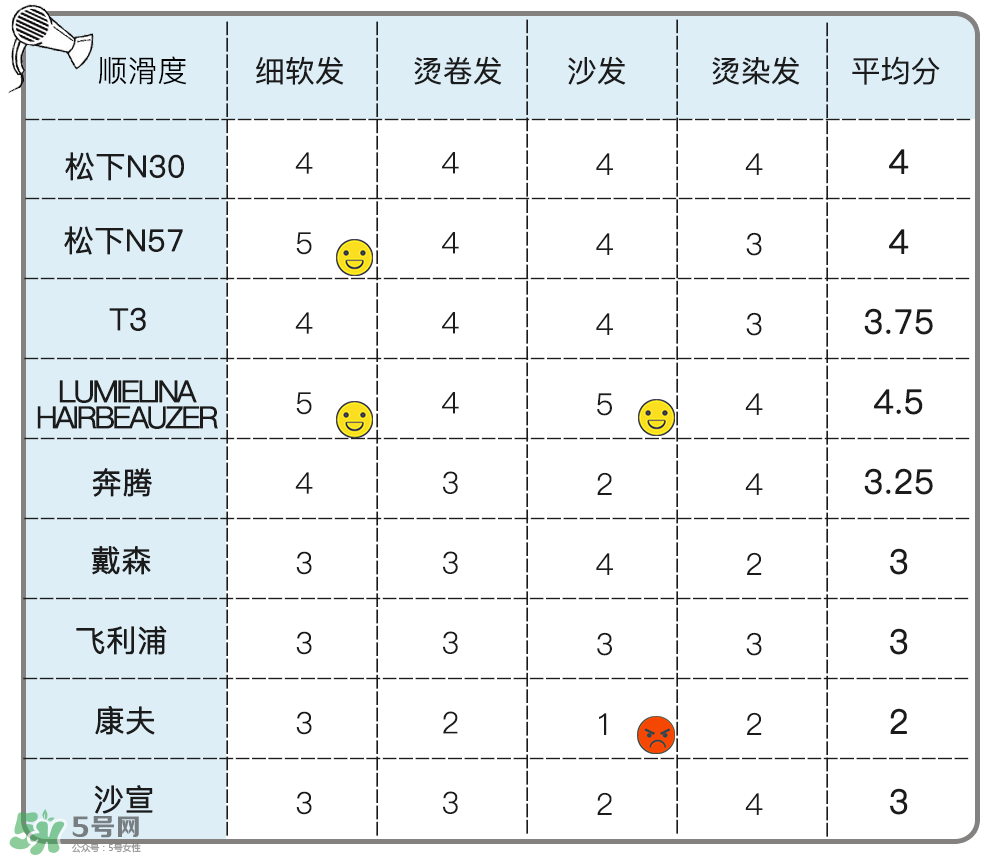 吹風機什么牌子的好 9個熱門吹風機評測貴就好用嗎