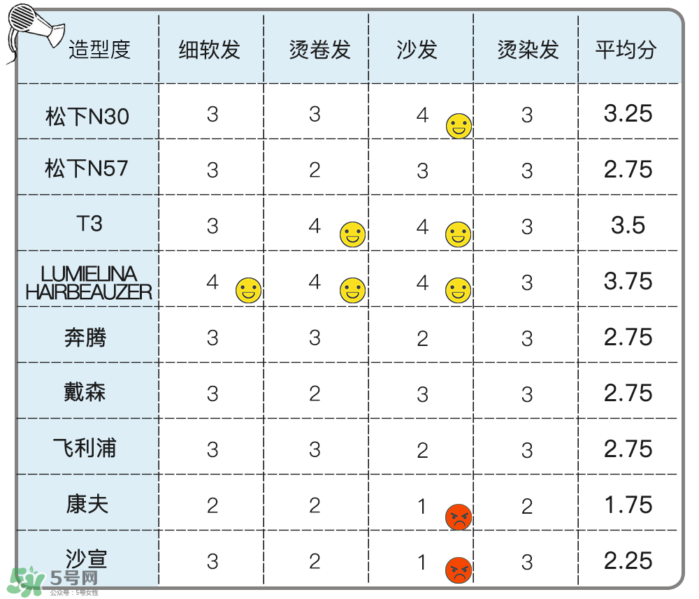 吹風機什么牌子的好 9個熱門吹風機評測貴就好用嗎