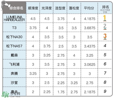 吹風機什么牌子的好 9個熱門吹風機評測貴就好用嗎