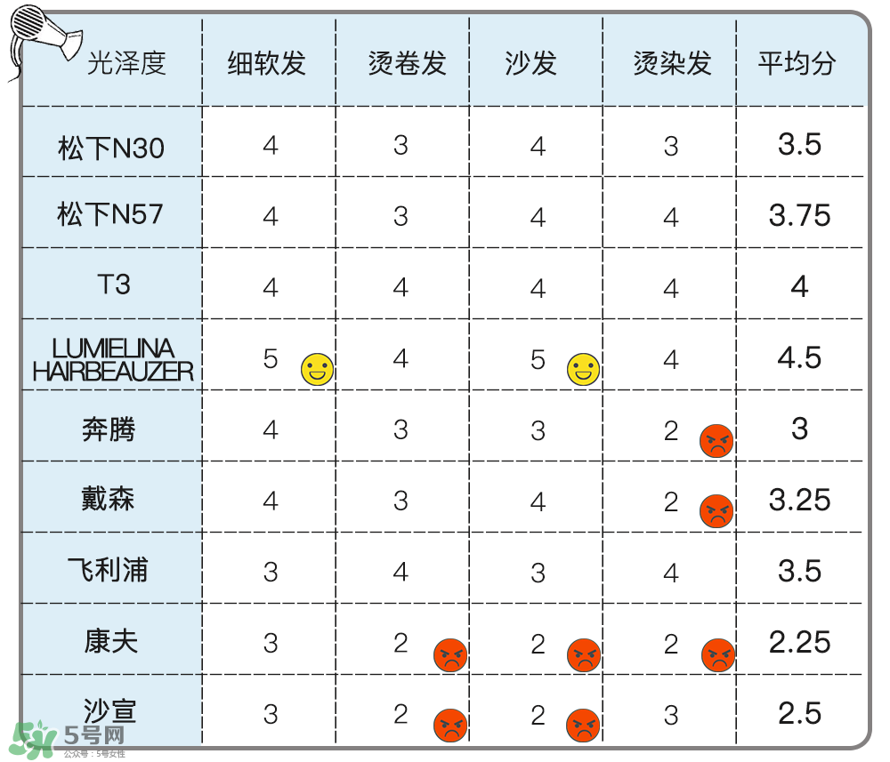 吹風機什么牌子的好 9個熱門吹風機評測貴就好用嗎