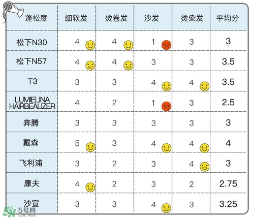 吹風機什么牌子的好 9個熱門吹風機評測貴就好用嗎