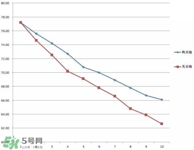 冰袖是什么？冰袖是什么原理