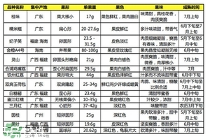 雞嘴荔枝和桂味哪個好？ 雞嘴荔枝和桂味荔枝的區(qū)別