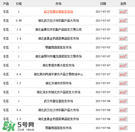 2017冬瓜多少錢一斤？冬瓜多少錢一斤2017？