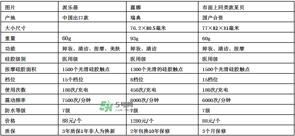 德國(guó)Pilerbeier派樂(lè)蓓和露娜潔面儀哪個(gè)好？有什么區(qū)別？