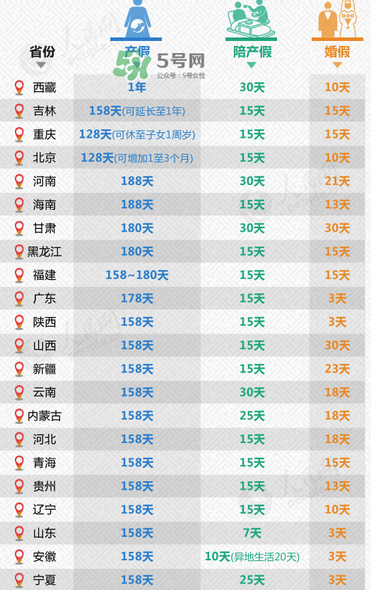 全國31省份產(chǎn)假都齊了 2017年產(chǎn)假有多久？