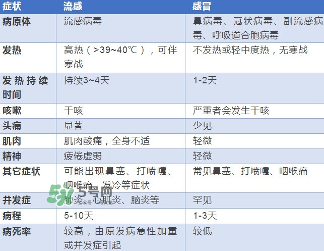 流感發(fā)燒一般幾天能好？流感和普通感冒的區(qū)別