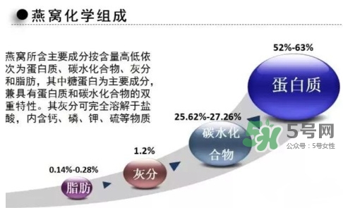 燕窩里面含有激素嗎？燕窩兒童吃了會不會性早熟？