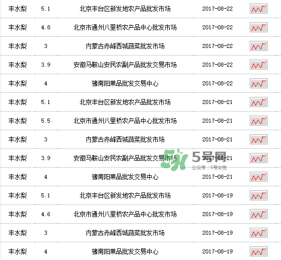 2017豐水梨多少錢一斤？豐水梨價格