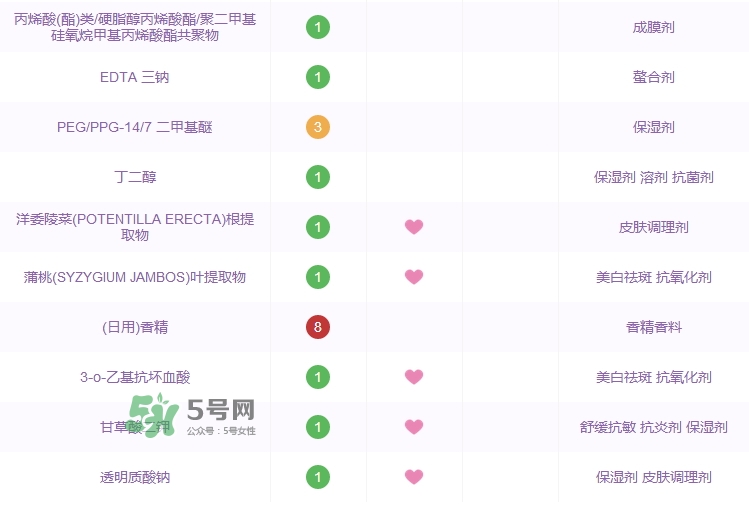 2017安耐曬金瓶成分表_安耐曬金瓶成分分析