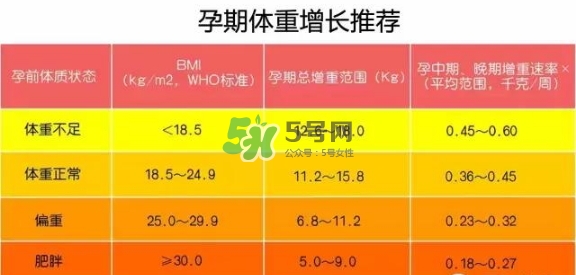 孕期體重增長標準 孕期體重增長過快怎么辦？