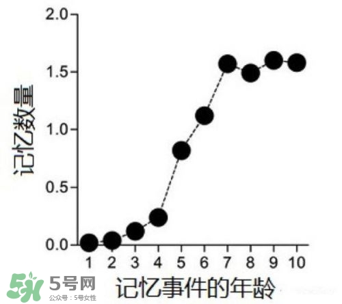 寶寶多大開(kāi)始記事？寶寶從出生開(kāi)始就有記憶