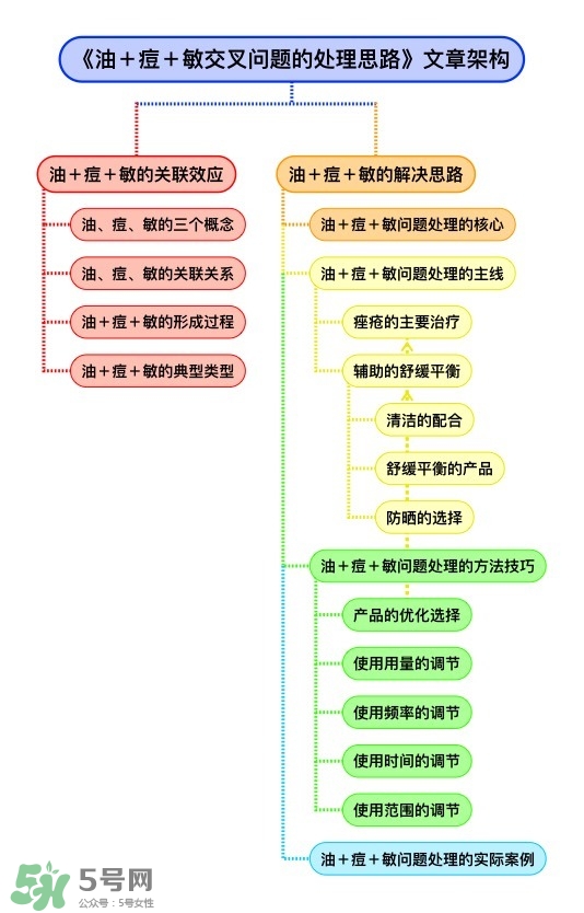 油痘敏感肌護(hù)理思路及適合的護(hù)膚品