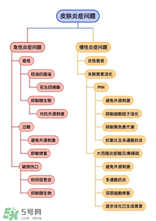 面部皮膚炎癥怎么消炎 皮膚炎癥管理